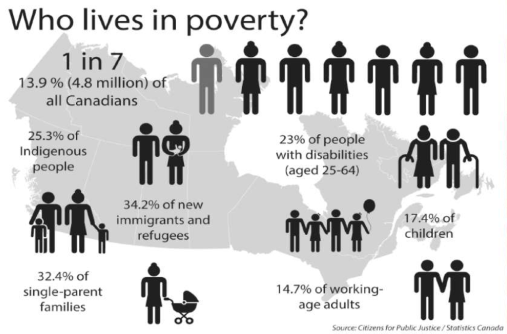 Who lives in poverty